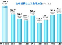 大中型企业生产经营形势好转，高新技术行业增长较快