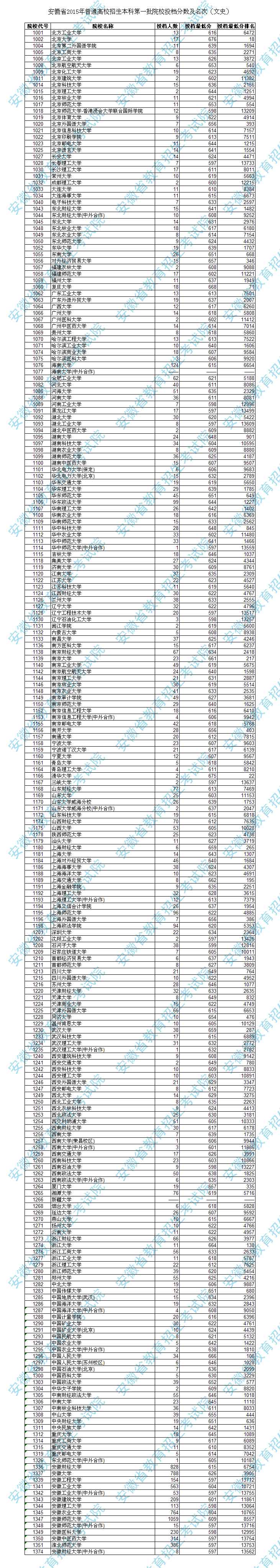 2015安徽高考一本院校最低投档线及名次公布(表)