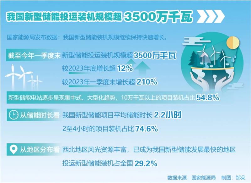 中时视说 | 我国新型储能投运装机规模超3500万千瓦